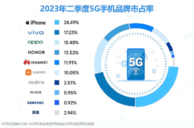 5G手机市场占有率，iPhone高居第一，华为竟然领先小米