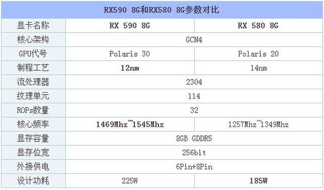 RX590和RX580性能差距大吗？RX580 8G与RX590 8G的区别对比