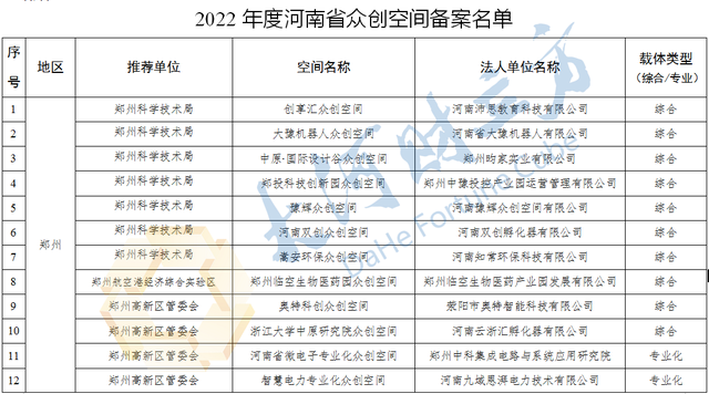 河南同意26家单位备案为省众创空间 | 名单