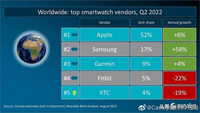 最新全球头部智能手表厂商表现 苹果第一 三星第二