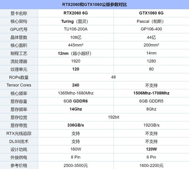GTX1060和RTX2060性能相差大吗？RTX2060和GTX1060区别对比
