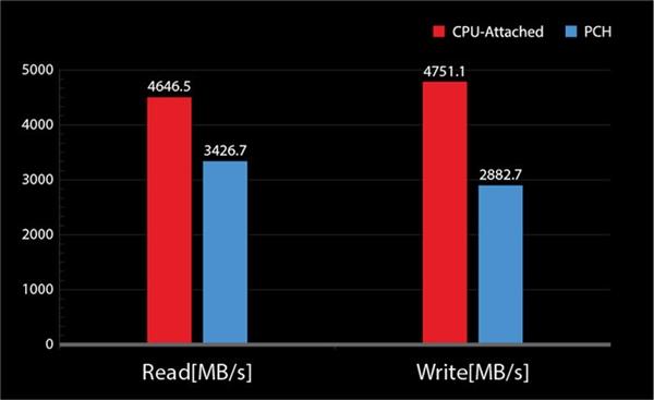 微星更新BIOS解锁Z370/X299 RAID直连CPU：SSD速度爆发