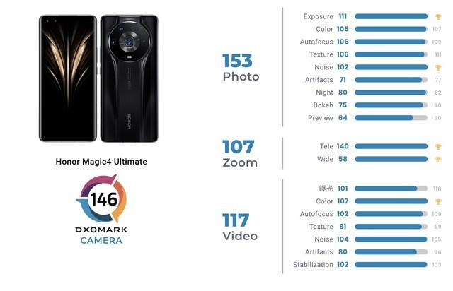 第一名国产手机刚发布就夺冠 DXOMARK智能手机拍照排行榜更新