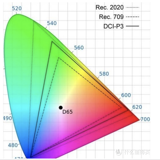 显示器sRGB，AdobeRGB，NTSC，DCI-P3色域有什么区别。科普贴