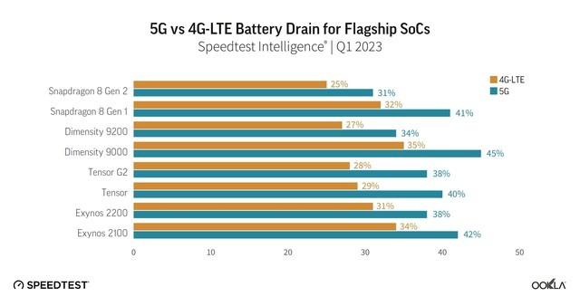 手机处理器 5G 蜂窝耗电排名，骁龙 8Gen2 表现最佳